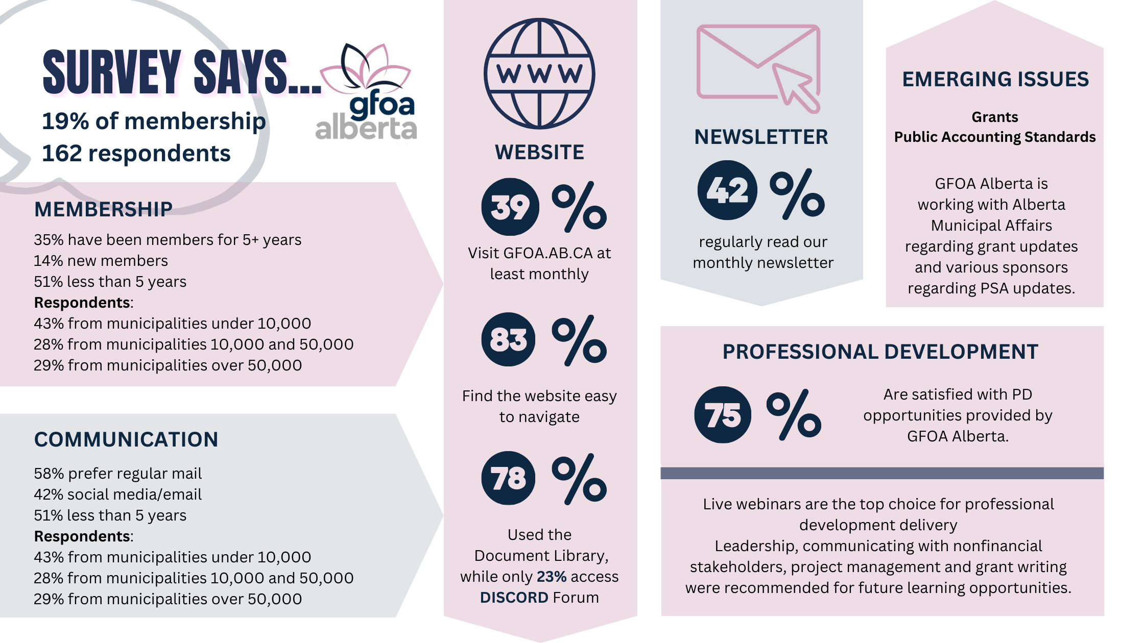 GFOA Survey Recap for Web